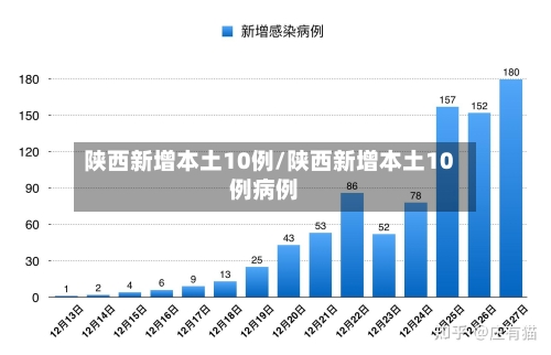 陕西新增本土10例/陕西新增本土10例病例