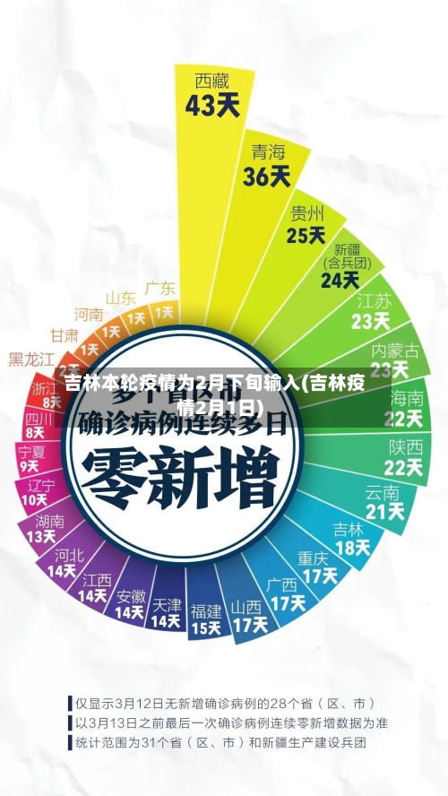 吉林本轮疫情为2月下旬输入(吉林疫情2月1日)-第2张图片