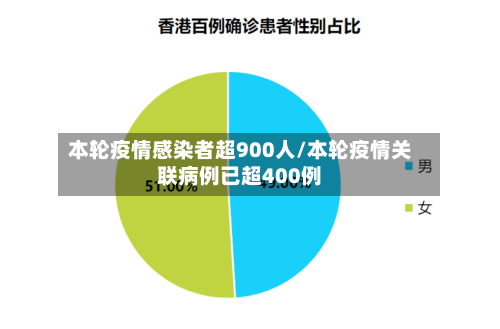 本轮疫情感染者超900人/本轮疫情关联病例已超400例-第3张图片