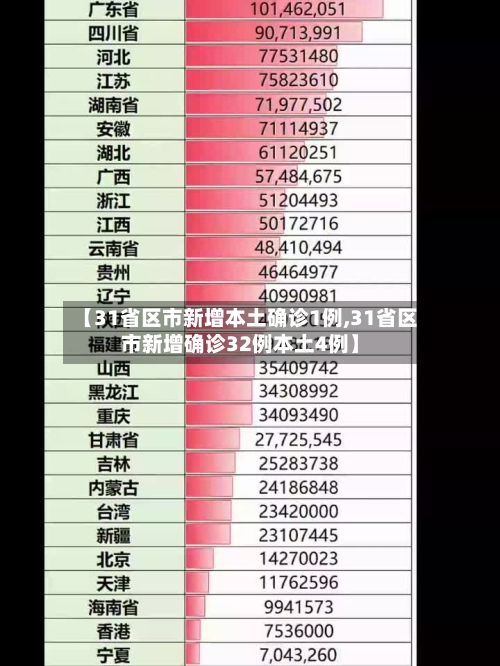 【31省区市新增本土确诊1例,31省区市新增确诊32例本土4例】-第2张图片