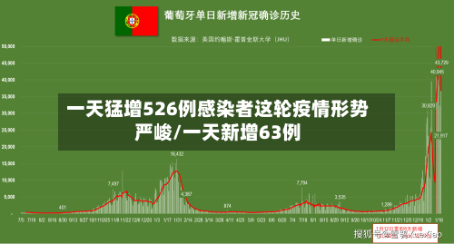 一天猛增526例感染者这轮疫情形势严峻/一天新增63例-第2张图片