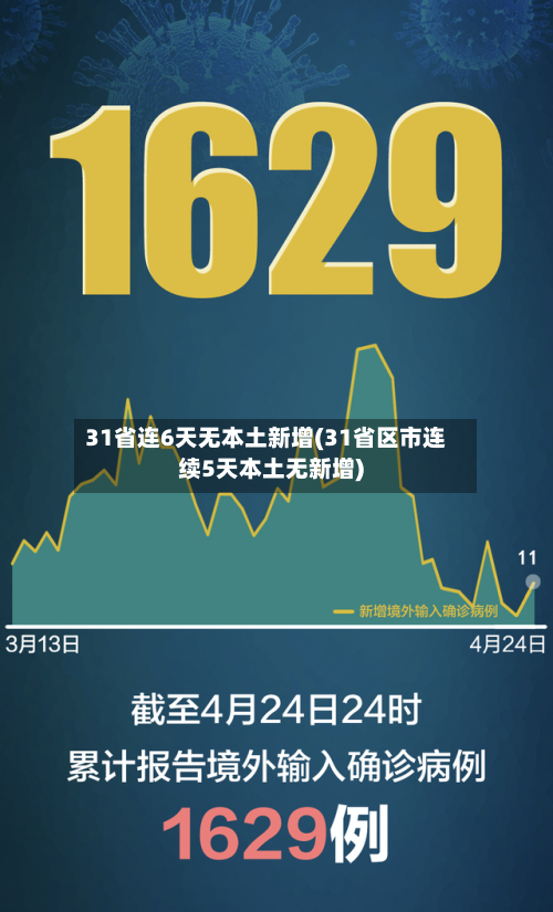 31省连6天无本土新增(31省区市连续5天本土无新增)