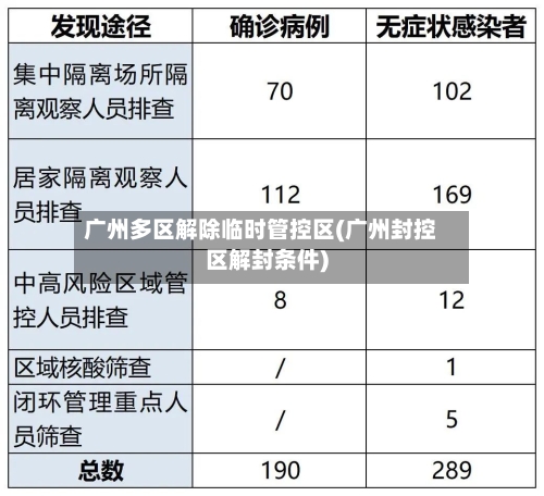 广州多区解除临时管控区(广州封控区解封条件)