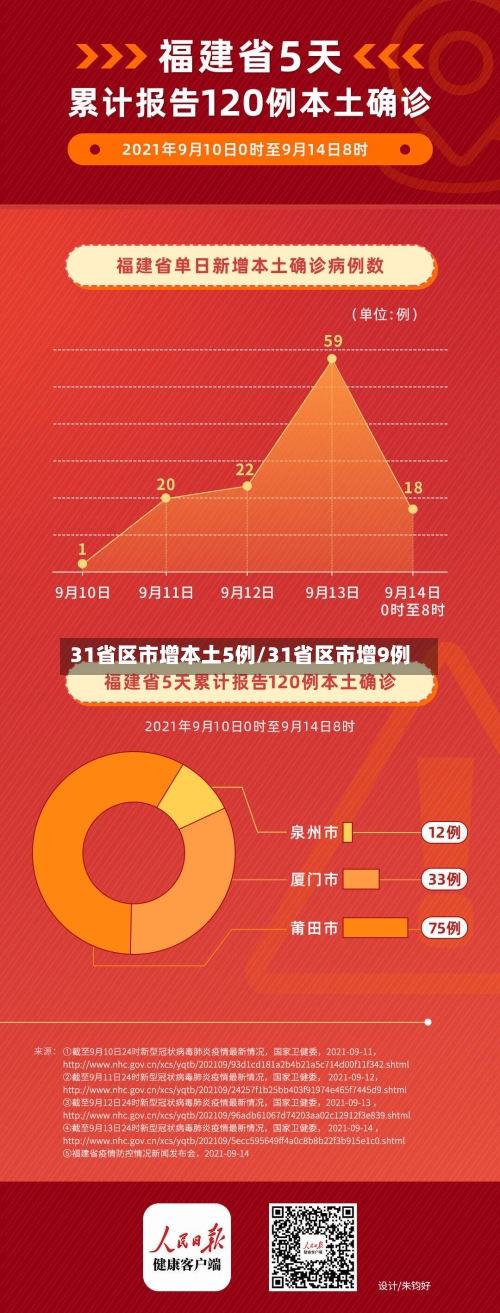 31省区市增本土5例/31省区市增9例