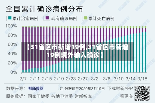 【31省区市新增19例,31省区市新增19例境外输入确诊】