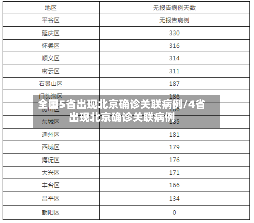 全国5省出现北京确诊关联病例/4省出现北京确诊关联病例
