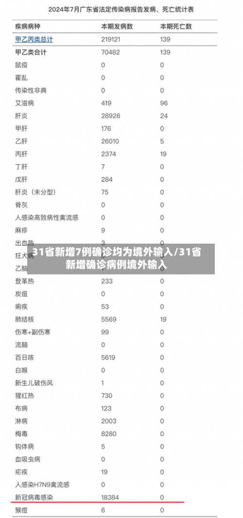 31省新增7例确诊均为境外输入/31省新增确诊病例境外输入