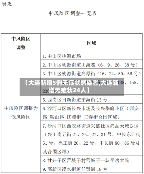 【大连新增5例无症状感染者,大连新增无症状24人】-第2张图片