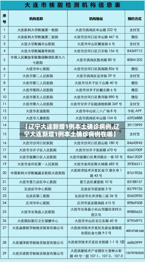 【辽宁大连新增1例本土确诊病例,辽宁大连新增1例本土确诊病例在哪】-第2张图片