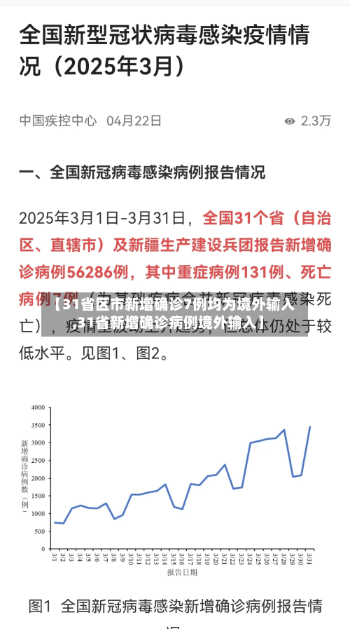 【31省区市新增确诊7例均为境外输入,31省新增确诊病例境外输入】
