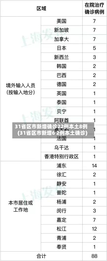31省区市新增确诊22例本土8例(31省区市新增6 2例本土确诊)