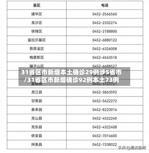 31省区市新增本土确诊29例涉5省市/31省区市新增确诊92例本土73例-第2张图片